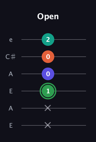 F Augmented Flat 9th guitar tab — Open (x x 1 0 0 2) in Open A Tuning (EAEAC♯E)