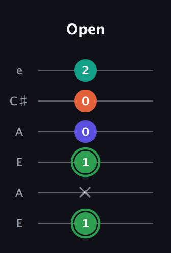 F Augmented Flat 9th guitar tab — Open (1 x 1 0 0 2) in Open A Tuning (EAEAC♯E)