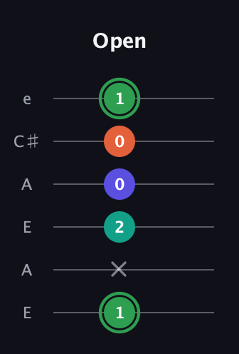 F Augmented Flat 9th guitar tab — Open (1 x 2 0 0 1) in Open A Tuning (EAEAC♯E)