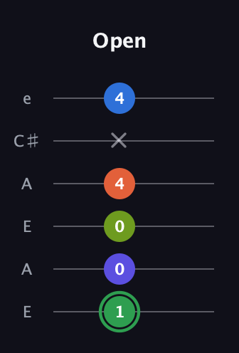 F Augmented-major 7th Sharp 9th guitar tab — Open (1 0 0 4 x 4) in Open A Tuning (EAEAC♯E)