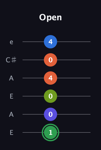 F Augmented-major 7th Sharp 9th guitar tab — Open (1 0 0 4 0 4) in Open A Tuning (EAEAC♯E)