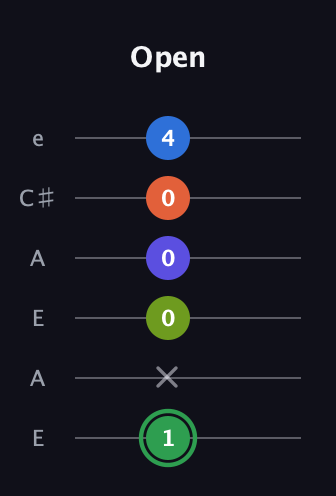 F Augmented-major 7th Sharp 9th guitar tab — Open (1 x 0 0 0 4) in Open A Tuning (EAEAC♯E)