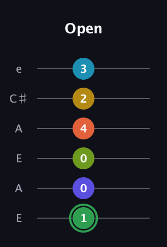 F Augmented-major 9th Sharp 13th guitar tab — Open (1 0 0 4 2 3) in Open A Tuning (EAEAC♯E)
