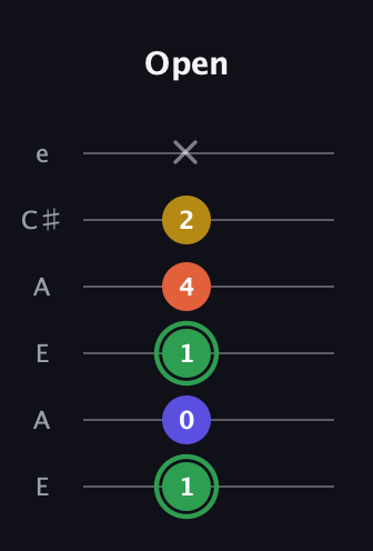 F Augmented Sharp 13th guitar tab — Open (1 0 1 4 2 x) in Open A Tuning (EAEAC♯E)