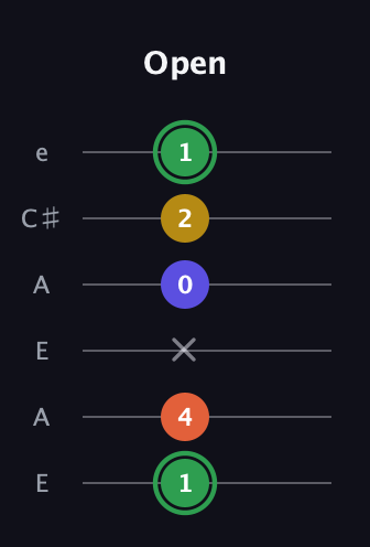 F Augmented Sharp 13th guitar tab — Open (1 4 x 0 2 1) in Open A Tuning (EAEAC♯E)