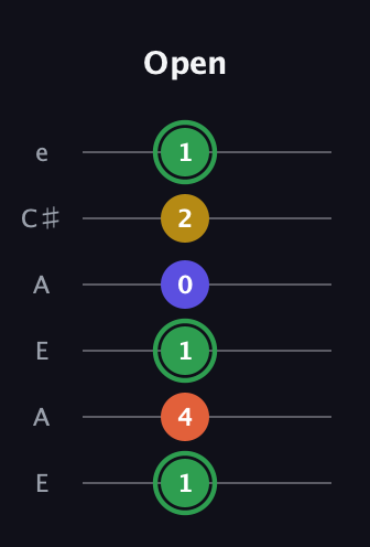 F Augmented Sharp 13th guitar tab — Open (1 4 1 0 2 1) in Open A Tuning (EAEAC♯E)