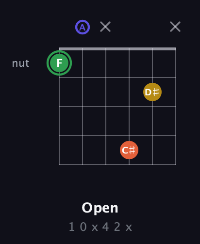 F Augmented Sharp 13th guitar chord — Open (1 0 x 4 2 x) fretboard diagram in Open A Tuning (EAEAC♯E)