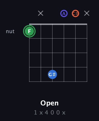 F Augmented Sharp 9th guitar chord — Open (1 x 4 0 0 x) fretboard diagram in Open A Tuning (EAEAC♯E)