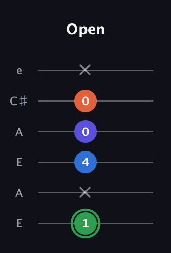 F Augmented Sharp 9th guitar tab — Open (1 x 4 0 0 x) in Open A Tuning (EAEAC♯E)
