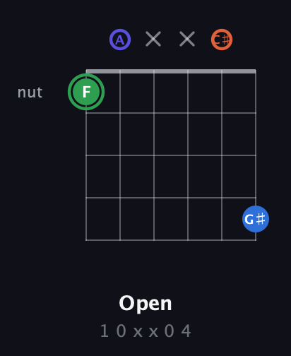 F Augmented Sharp 9th guitar chord — Open (1 0 x x 0 4) fretboard diagram in Open A Tuning (EAEAC♯E)