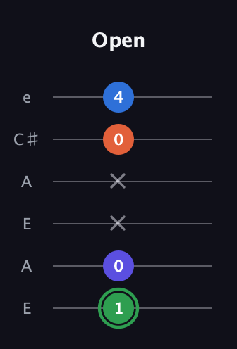 F Augmented Sharp 9th guitar tab — Open (1 0 x x 0 4) in Open A Tuning (EAEAC♯E)