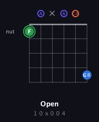 F Augmented Sharp 9th guitar chord — Open (1 0 x 0 0 4) fretboard diagram in Open A Tuning (EAEAC♯E)