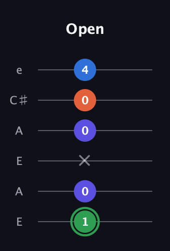 F Augmented Sharp 9th guitar tab — Open (1 0 x 0 0 4) in Open A Tuning (EAEAC♯E)