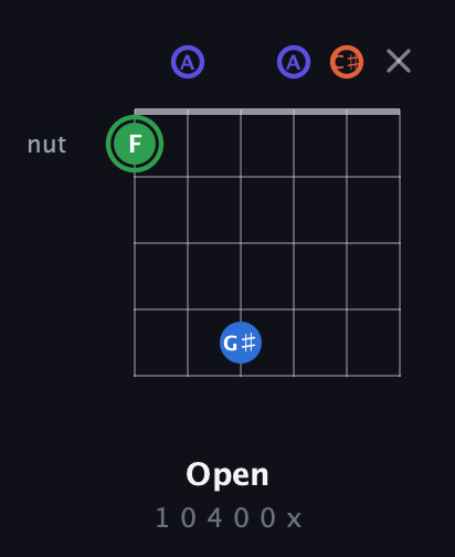 F Augmented Sharp 9th guitar chord — Open (1 0 4 0 0 x) fretboard diagram in Open A Tuning (EAEAC♯E)