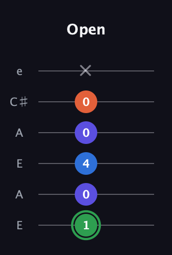 F Augmented Sharp 9th guitar tab — Open (1 0 4 0 0 x) in Open A Tuning (EAEAC♯E)