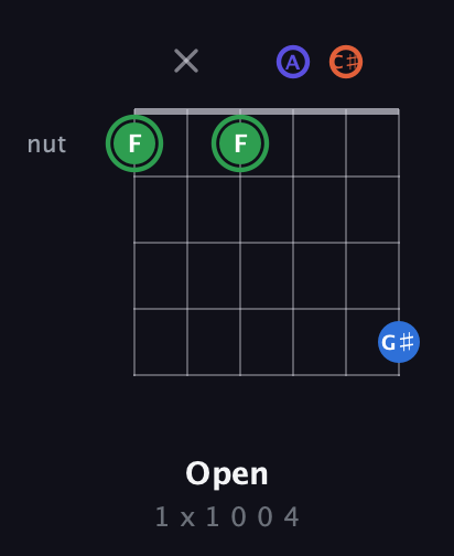 F Augmented Sharp 9th guitar chord — Open (1 x 1 0 0 4) fretboard diagram in Open A Tuning (EAEAC♯E)