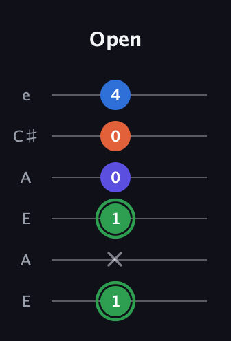 F Augmented Sharp 9th guitar tab — Open (1 x 1 0 0 4) in Open A Tuning (EAEAC♯E)