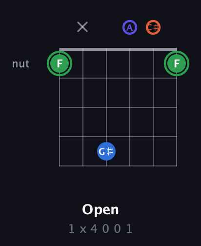 F Augmented Sharp 9th guitar chord — Open (1 x 4 0 0 1) fretboard diagram in Open A Tuning (EAEAC♯E)