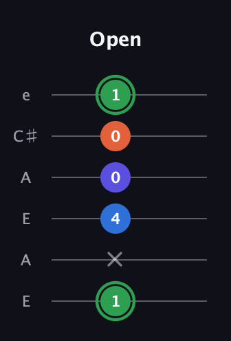 F Augmented Sharp 9th guitar tab — Open (1 x 4 0 0 1) in Open A Tuning (EAEAC♯E)