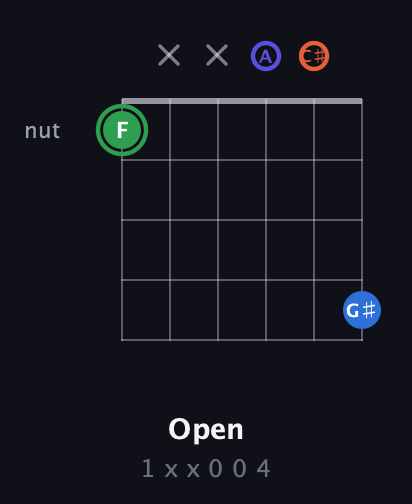 F Augmented Sharp 9th guitar chord — Open (1 x x 0 0 4) fretboard diagram in Open A Tuning (EAEAC♯E)