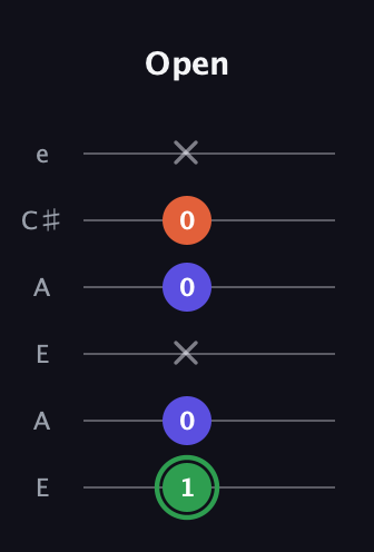 F Augmented guitar tab — Open (1 0 x 0 0 x) in Open A Tuning (EAEAC♯E)