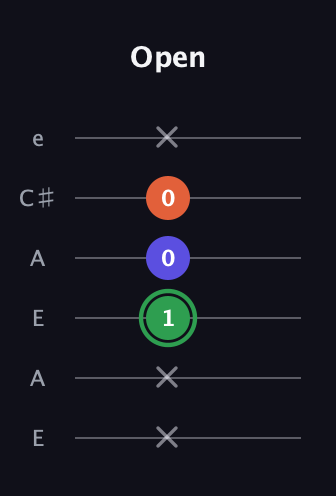 F Augmented guitar tab — Open (x x 1 0 0 x) in Open A Tuning (EAEAC♯E)