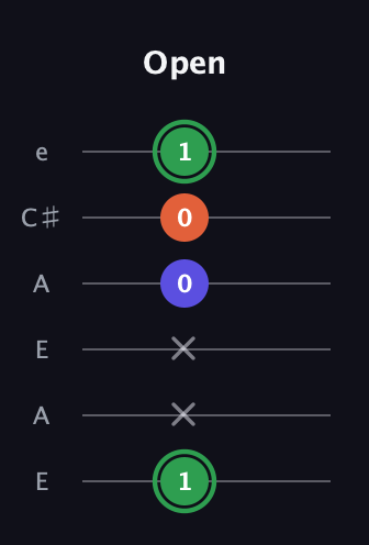 F Augmented guitar tab — Open (1 x x 0 0 1) in Open A Tuning (EAEAC♯E)