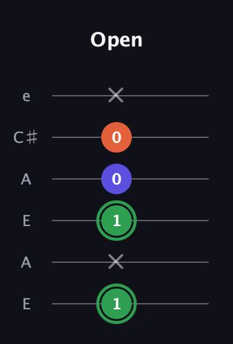 F Augmented guitar tab — Open (1 x 1 0 0 x) in Open A Tuning (EAEAC♯E)