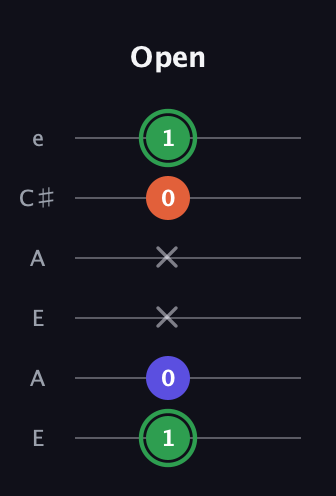 F Augmented guitar tab — Open (1 0 x x 0 1) in Open A Tuning (EAEAC♯E)
