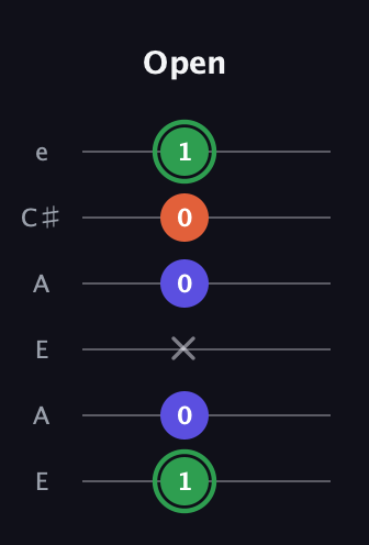 F Augmented guitar tab — Open (1 0 x 0 0 1) in Open A Tuning (EAEAC♯E)