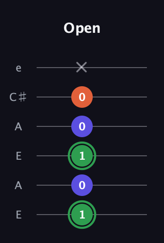 F Augmented guitar tab — Open (1 0 1 0 0 x) in Open A Tuning (EAEAC♯E)