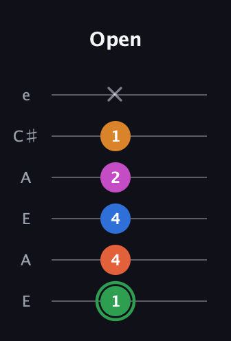 F Diminished 7th Sharp 5th guitar tab — Open (1 4 4 2 1 x) in Open A Tuning (EAEAC♯E)