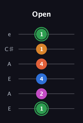 F Diminished 7th Sharp 5th guitar tab — Open (1 2 4 4 1 1) in Open A Tuning (EAEAC♯E)