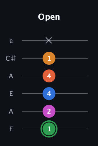 F Diminished 7th Sharp 5th guitar tab — Open (1 2 4 4 1 x) in Open A Tuning (EAEAC♯E)