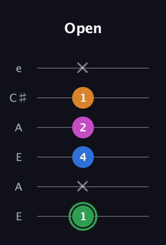 F Diminished 7th Sharp 9th guitar tab — Open (1 x 4 2 1 x) in Open A Tuning (EAEAC♯E)