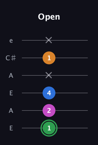 F Diminished 7th Sharp 9th guitar tab — Open (1 2 4 x 1 x) in Open A Tuning (EAEAC♯E)