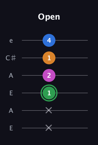 F Diminished 7th Sharp 9th guitar tab — Open (x x 1 2 1 4) in Open A Tuning (EAEAC♯E)