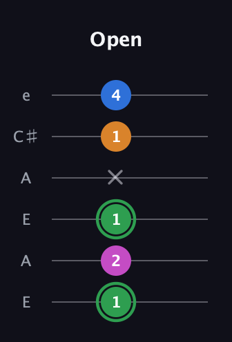F Diminished 7th Sharp 9th guitar tab — Open (1 2 1 x 1 4) in Open A Tuning (EAEAC♯E)