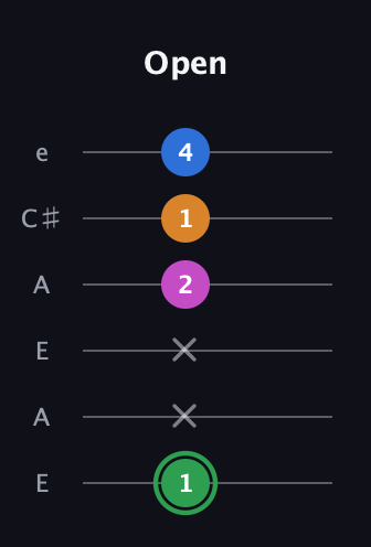 F Diminished 7th Sharp 9th guitar tab — Open (1 x x 2 1 4) in Open A Tuning (EAEAC♯E)