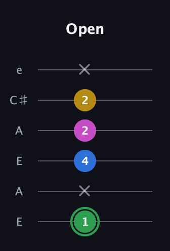 F Diminished Sharp 13th guitar tab — Open (1 x 4 2 2 x) in Open A Tuning (EAEAC♯E)