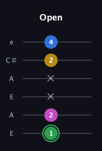F Diminished Sharp 13th guitar tab — Open (1 2 x x 2 4) in Open A Tuning (EAEAC♯E)