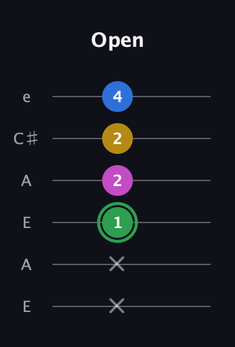 F Diminished Sharp 13th guitar tab — Open (x x 1 2 2 4) in Open A Tuning (EAEAC♯E)