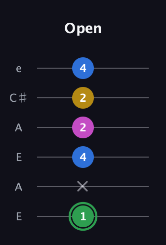 F Diminished Sharp 13th guitar tab — Open (1 x 4 2 2 4) in Open A Tuning (EAEAC♯E)