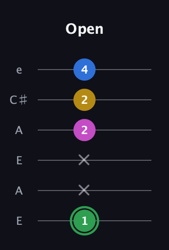 F Diminished Sharp 13th guitar tab — Open (1 x x 2 2 4) in Open A Tuning (EAEAC♯E)
