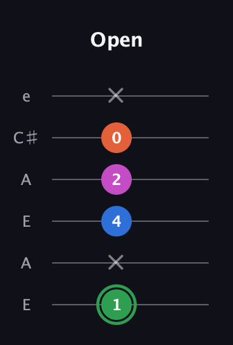 F Diminished Sharp 5th guitar tab — Open (1 x 4 2 0 x) in Open A Tuning (EAEAC♯E)