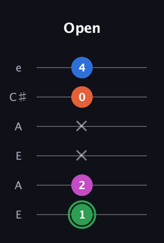 F Diminished Sharp 5th guitar tab — Open (1 2 x x 0 4) in Open A Tuning (EAEAC♯E)