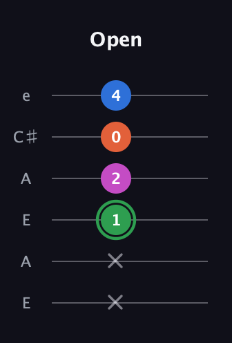 F Diminished Sharp 5th guitar tab — Open (x x 1 2 0 4) in Open A Tuning (EAEAC♯E)