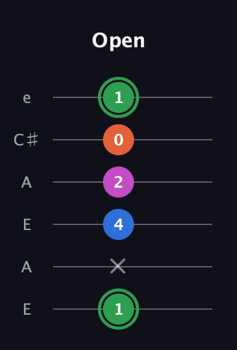 F Diminished Sharp 5th guitar tab — Open (1 x 4 2 0 1) in Open A Tuning (EAEAC♯E)