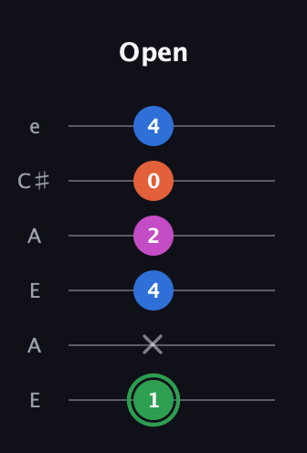 F Diminished Sharp 5th guitar tab — Open (1 x 4 2 0 4) in Open A Tuning (EAEAC♯E)