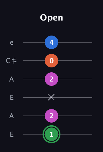 F Diminished Sharp 5th guitar tab — Open (1 2 x 2 0 4) in Open A Tuning (EAEAC♯E)